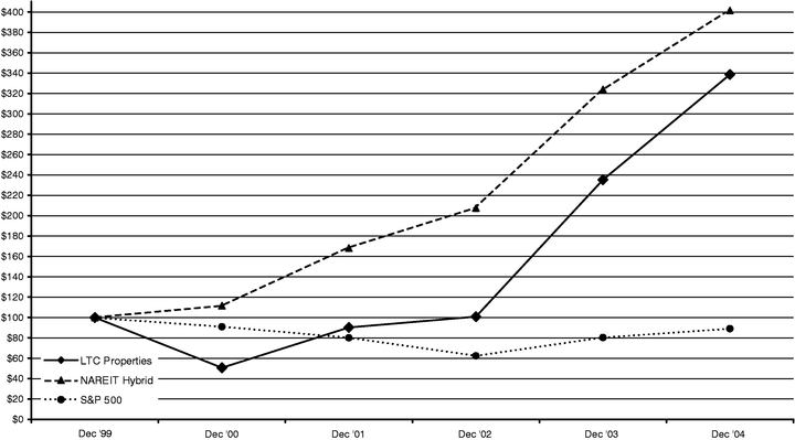 PERFORMANCE CHART